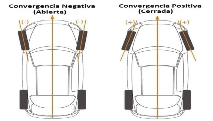 convergencia ruedas